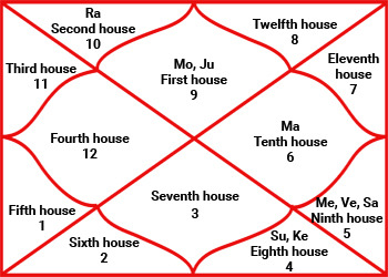 Astrology KUNDALI